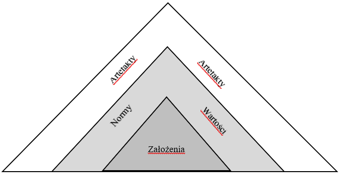 Piramida trójdzielna, dzielona warstwami. Pierwsza warstwa wewnętrzna z napisem "założenia", warstwa środkowa z napisami "normy" oraz "wartości". Warstwa zewnętrzna z napisem "artefakty"